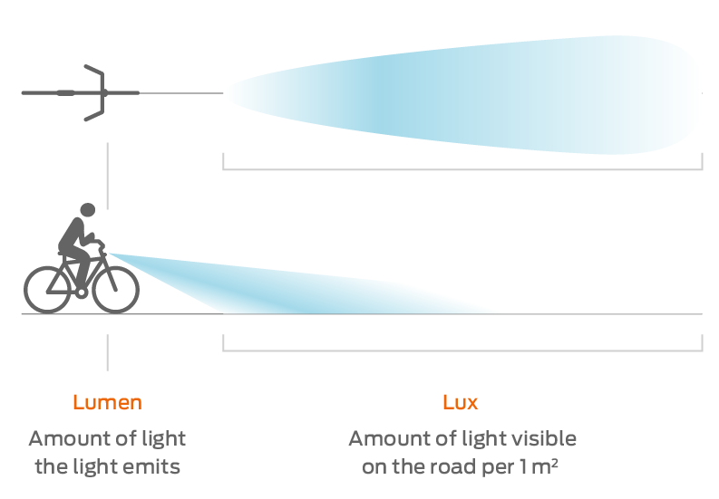 Lux And Lumen, How To Measure Lumens Of Light